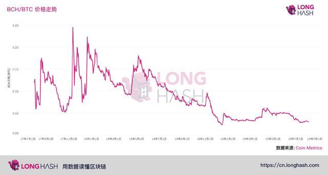 揭秘！3大原因告诉你，为什么BCH价格依旧低于历史最高价91%