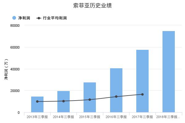 索菲亚发布2018年三季报业绩预告