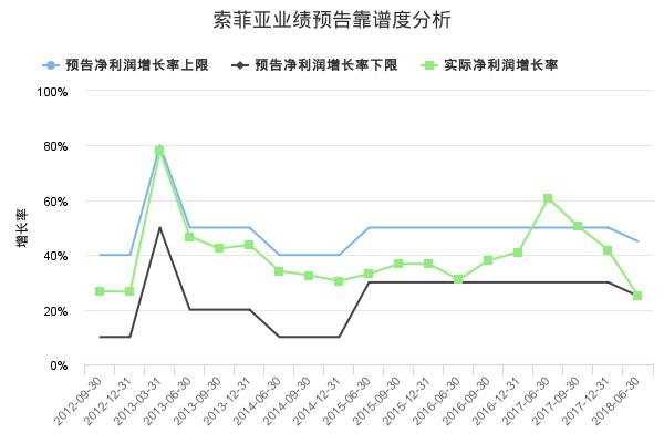 索菲亚发布2018年三季报业绩预告