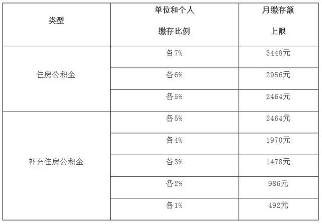 关于调整上海市住房公积金月缴存额上限的公告