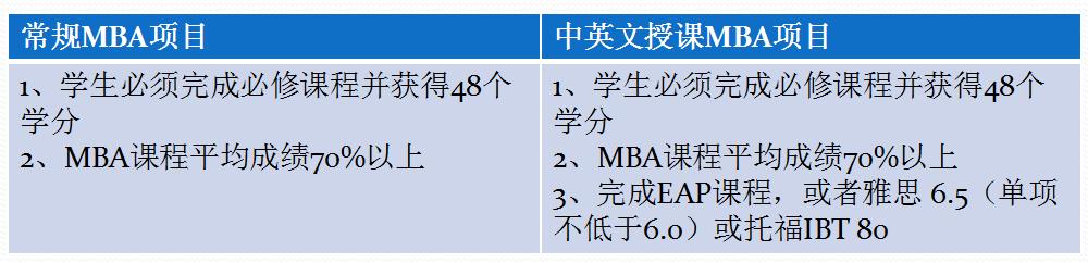 加拿大卡普顿大学MBA中英文授课直录项目