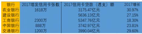 银行忙着发卡 年轻人忙着透支 全国已有756亿信用卡贷款逾期