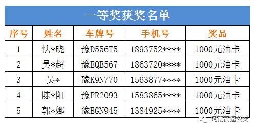 快来领走你的1000元油卡！第七期“河南平安好车主”获奖名单揭晓！