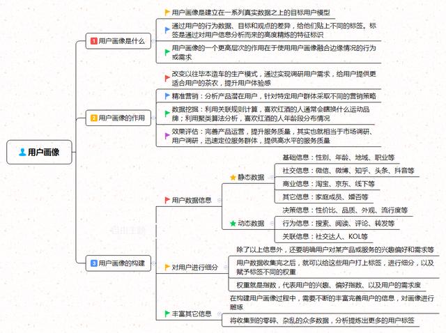 用户运营第1步，如何构建你的用户画像？（运营干货分享）