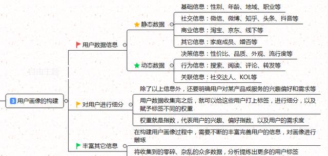 用户运营第1步，如何构建你的用户画像？（运营干货分享）