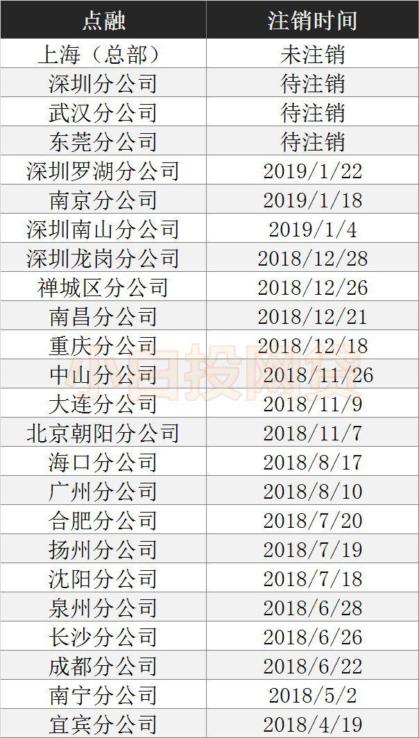 点融网罗生门：拖欠薪水 还是员工贪污？