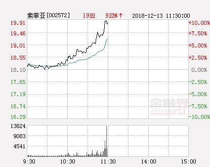 快讯：索菲亚涨停 报于19.91元