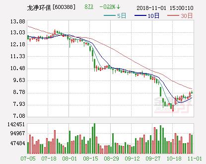 龙净环保：首次回购355万股 耗资逾3100万元