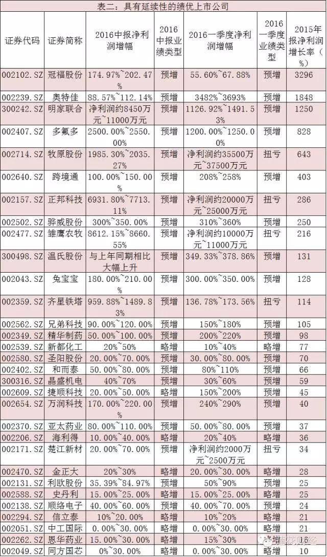 为嘛这些股票就是跌不下去？中报行情已打响！(附股)