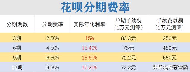 花呗还款有压力？分期、延期、最低还款，哪种还款方式最划算？