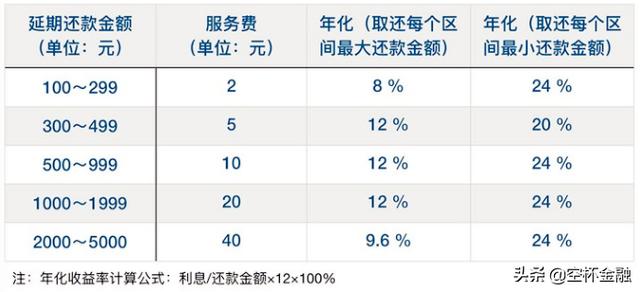 花呗还款有压力？分期、延期、最低还款，哪种还款方式最划算？