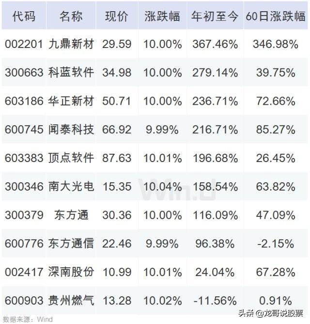 十大妖股继续涨停！大佬合力买入，这支老妖股或将再起一波