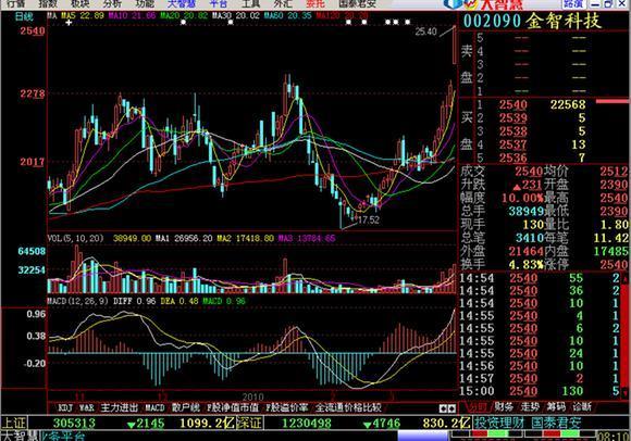 买进高开3%以上 量比20的股票来抓涨停