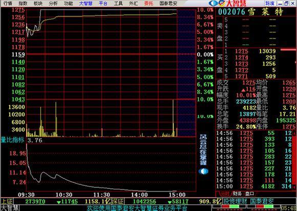 买进高开3%以上 量比20的股票来抓涨停