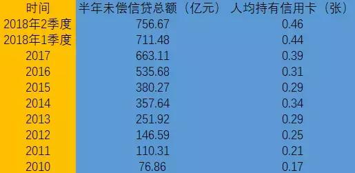 扎心！银行抢着发卡年轻人忙着透支，全国有756亿信用卡贷款逾期