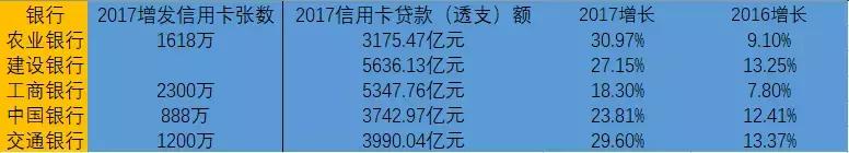 扎心！银行抢着发卡年轻人忙着透支，全国有756亿信用卡贷款逾期