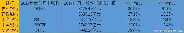 银行抢着发卡，而有人忙着透支，全国已有756亿信用卡贷款逾期！