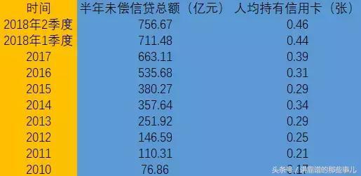 银行抢着发卡，而有人忙着透支，全国已有756亿信用卡贷款逾期！