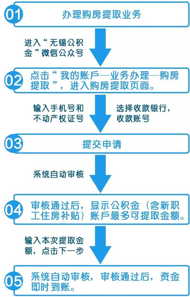 终于来了！今起部分公积金提取业务可在微信端办理啦~