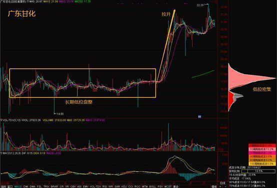 真正的A股大佬终于发声了：一旦“筹码分布集中度”大于12%，不留任何仓位，全部买进，股票个个都涨停