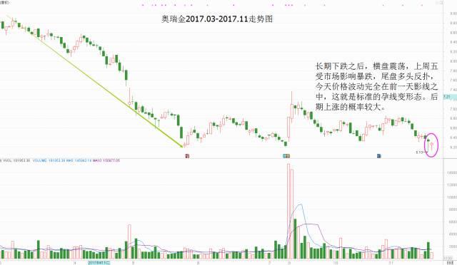 股票一旦出现“孕线变形”，建议果断买进，后期或将涨停不断