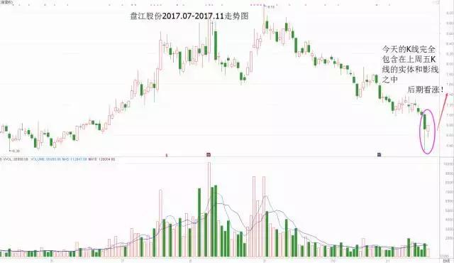 股票一旦出现“孕线变形”，建议果断买进，后期或将涨停不断