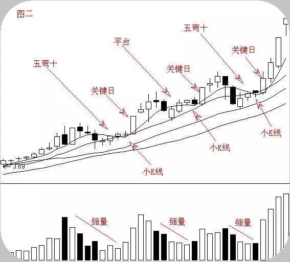 一位华尔街顶级交易员：股票运行的六大经典形态，价值千金！