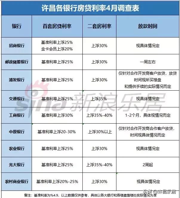 【房贷利率】许昌4月首套房贷利率普遍上浮25%，买房越来越难？