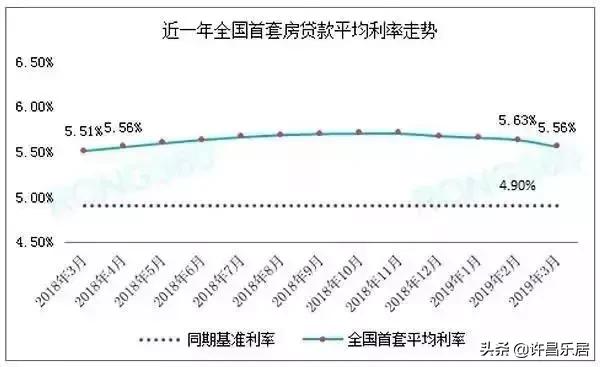 【房贷利率】许昌4月首套房贷利率普遍上浮25%，买房越来越难？