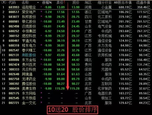 10送20股、15股、14股、12股，股票名单大全