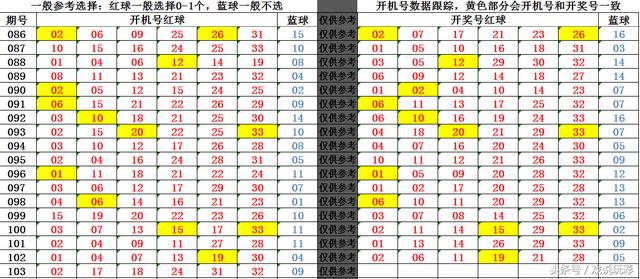 双色球18103期开机号：红球连出两组连号，龙头凤尾同尾搭配