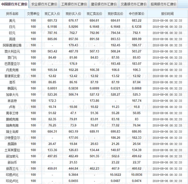 2018年8月6日银行外汇汇率牌价