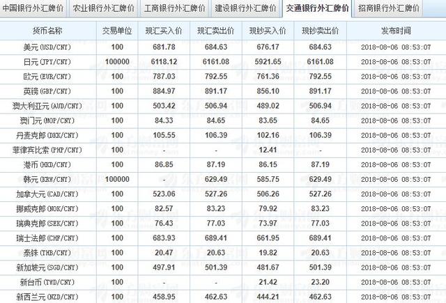 2018年8月6日银行外汇汇率牌价