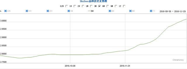 央行收紧钱袋子变相加息 钱荒2.0来了？