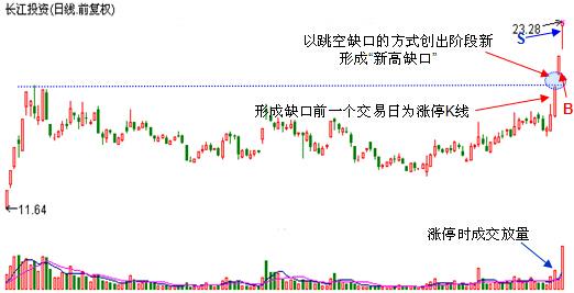 股票一般买入绝技——新高缺口获涨停