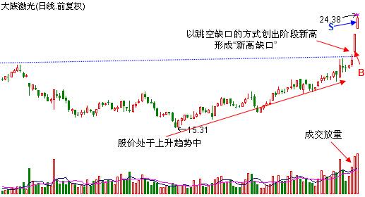 股票一般买入绝技——新高缺口获涨停