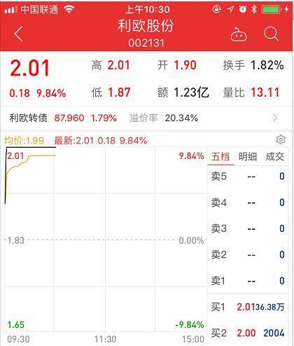 涨停！上市公司23亿买微信公号 90后股东暴赚近8亿