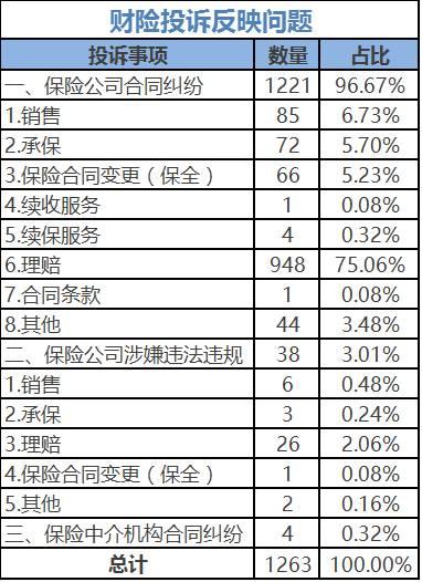 保监会通报12月投诉情况：财险理赔难寿险销售误导