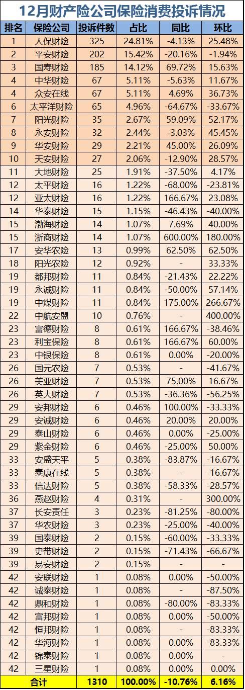 保监会通报12月投诉情况：财险理赔难寿险销售误导