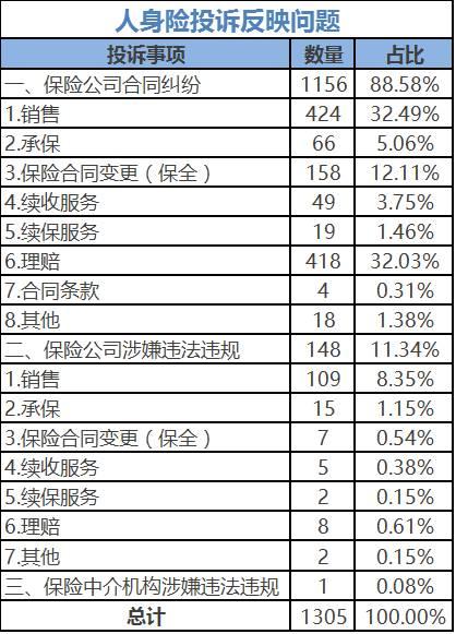 保监会通报12月投诉情况：财险理赔难寿险销售误导