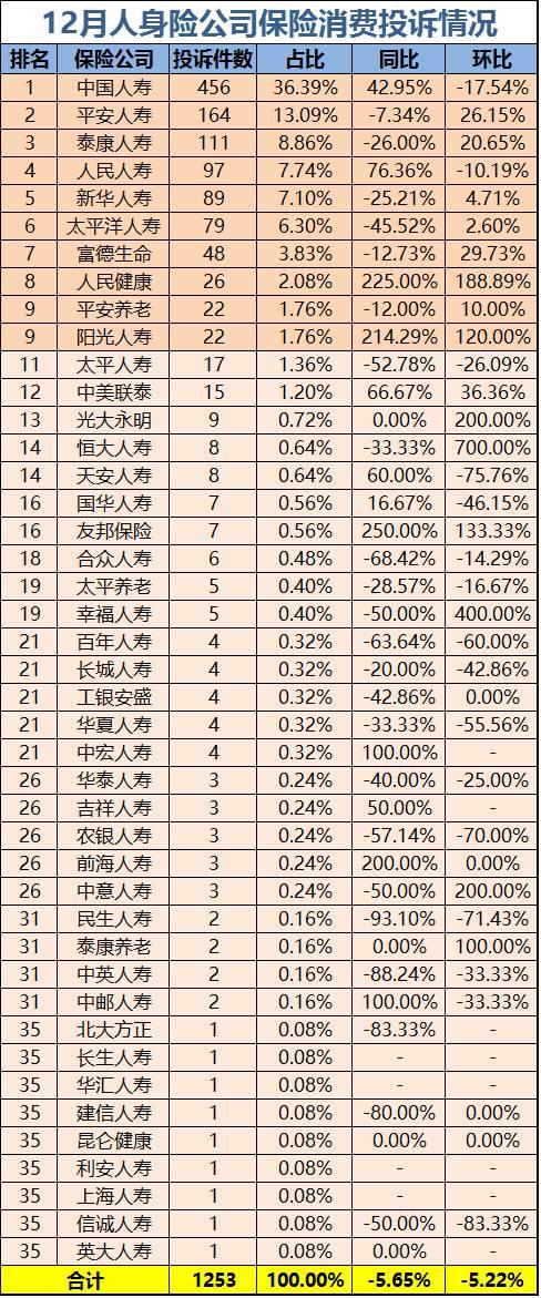 保监会通报12月投诉情况：财险理赔难寿险销售误导