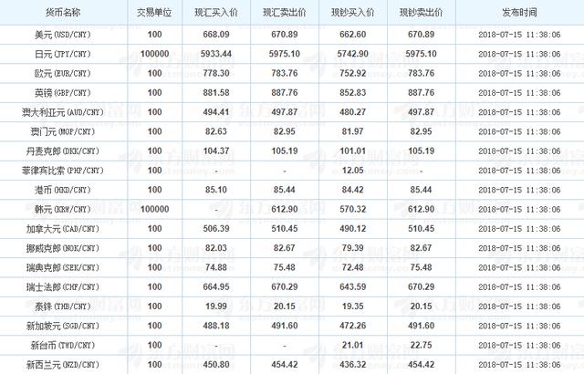 2018年7月15日各银行外汇牌价汇率