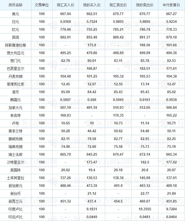 2018年7月15日各银行外汇牌价汇率