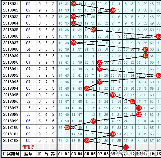 大朋双色球18103期预测：上期命中蓝球，精选10+1复式中奖走人