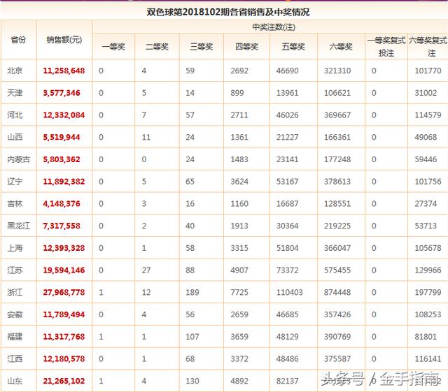 大朋双色球18103期预测：上期命中蓝球，精选10+1复式中奖走人