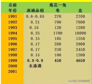 四套硬币中唯一退市的“菊花1角硬币”现在市场行情如何？