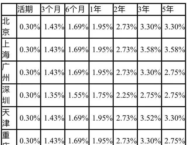 2018年银行存款利息如何才能翻倍？