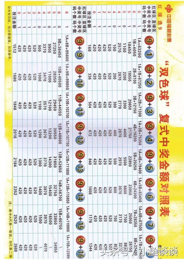 双色球复式中奖金额对照表