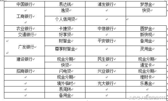 十四家主流银行融资口子及信用提额方法技巧