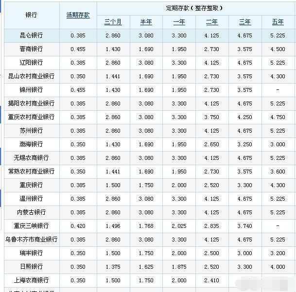 银行利息达到5%，但是要求定存5年，你会存吗？